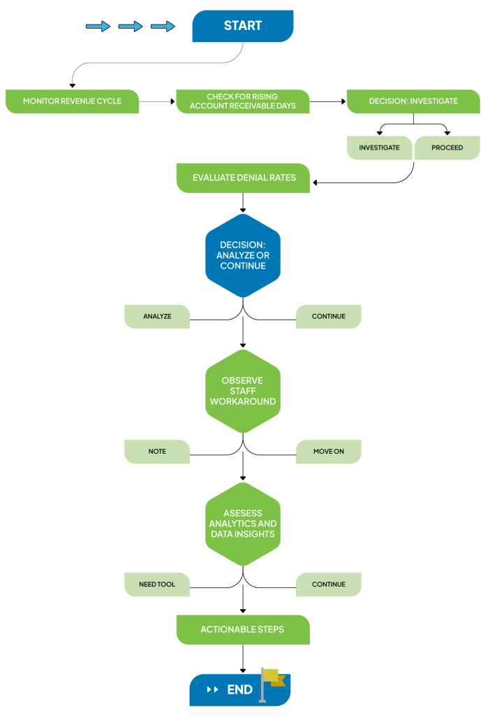 Revenue Cycle Process